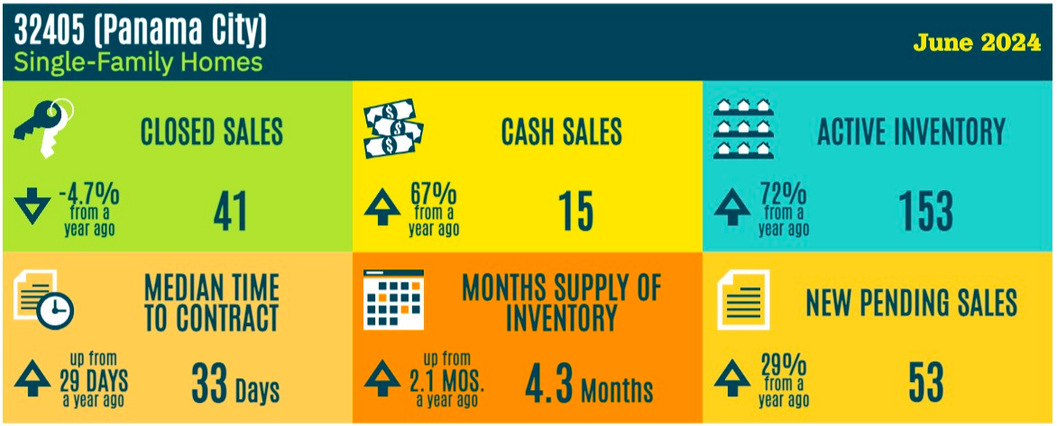 Market Report, Single Family Home, 32405 June 2024