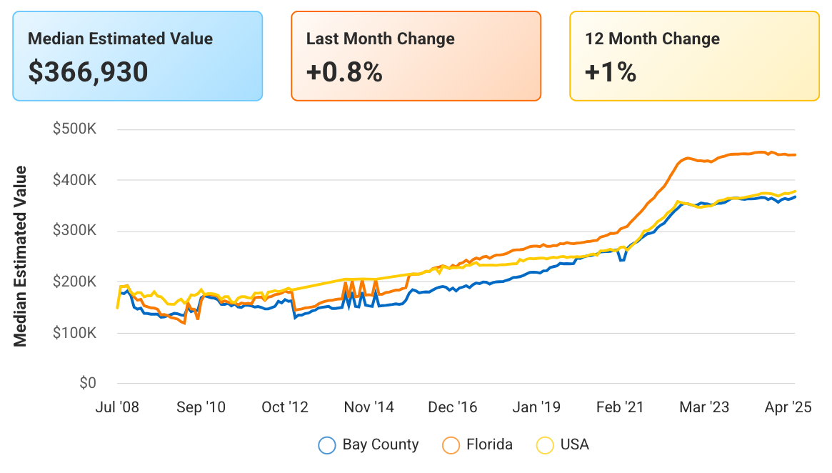 Market Trends Bay County