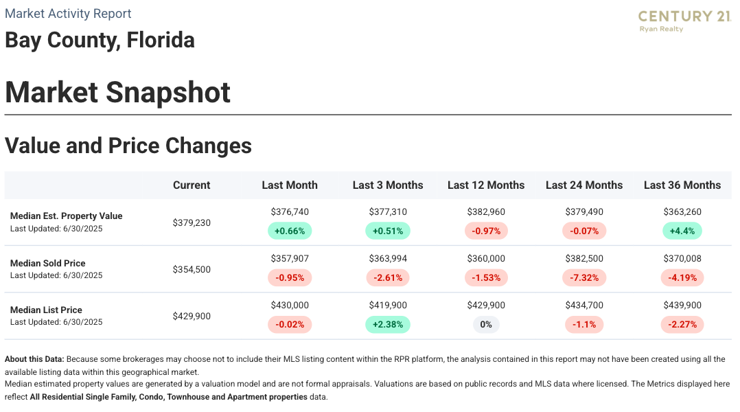 Market Snapshot Value and Price Changes