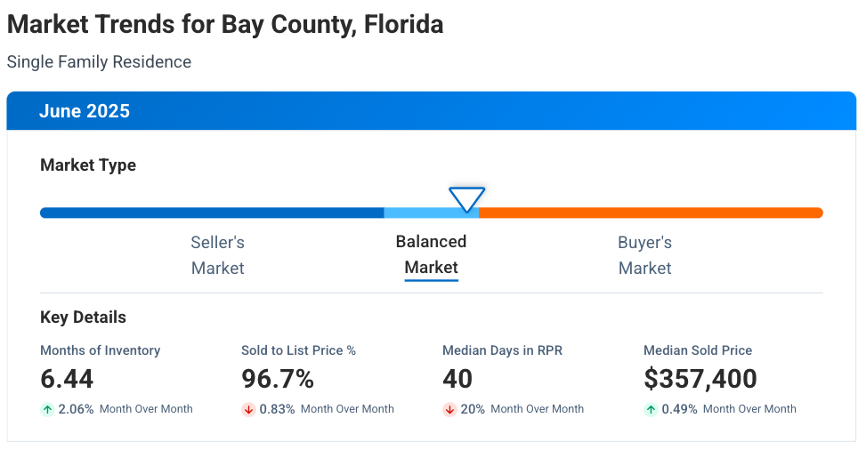 Market Activity Report Bay County, Florida Market Trends